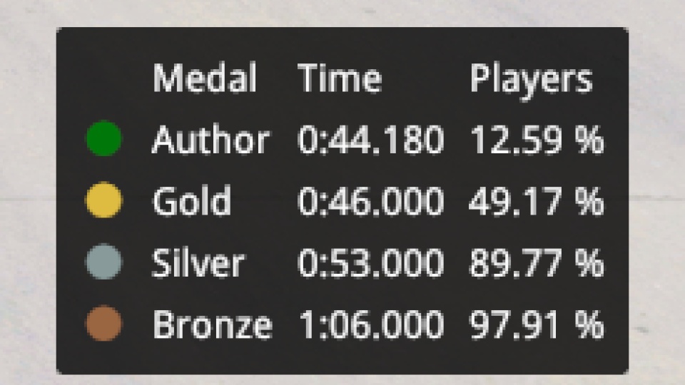 Medals Difficulty